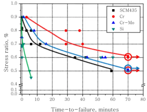 Fig. 7  Constant loading tester 0 10 20 30 40 50 60 70 800.00.10.40.50.60.70.80.91.0SCM435CrCr-MoSiStress ratio, %Time-to-failure, minutes