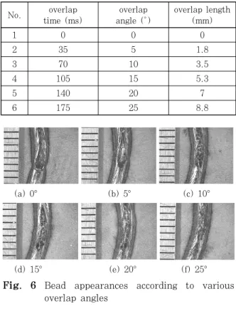 Fig.  5  Laser  output  power  profile  for  crater  elimination No. overlap time (ms) overlap angle (〫 ) overlap length (mm)100023551.8370103.54105155.351402076175258.8    (a) 0°                                      (b) 5°                            (c) 1