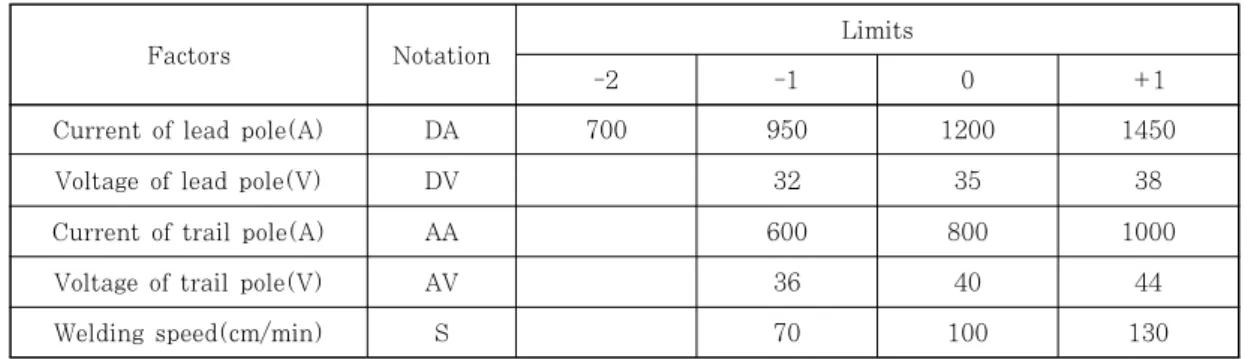 Table 1  Control factors and their levels량적  수치가  확보되어  있지  않아  완전  용입  여부를  작업자의 경험에 의존해 판단하고 있는 실정이다.일반적으로  사용되는  용착량  및  용착속도의  경우  단위시간에  용착되는  용착금속의  양을  의미하므로  측정  및 예측식을  수립하는데  이용하기가  번거롭다