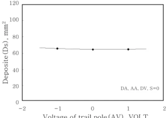 Fig. 5  Macro section of welded part without trail  pole electrode
