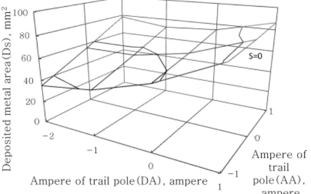 Fig.  11  Verification  of  the  predicted  penetration  depth 100 80 60 40 20 0Predicted deposited metal area(Ds), mm2