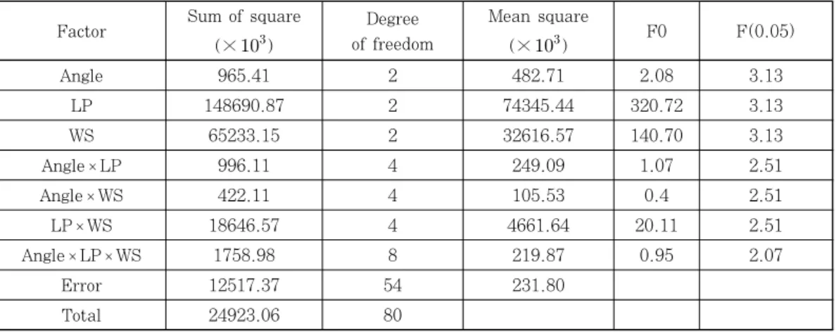 Table 3  ANOVA for tensile shear strength about welding parameters
