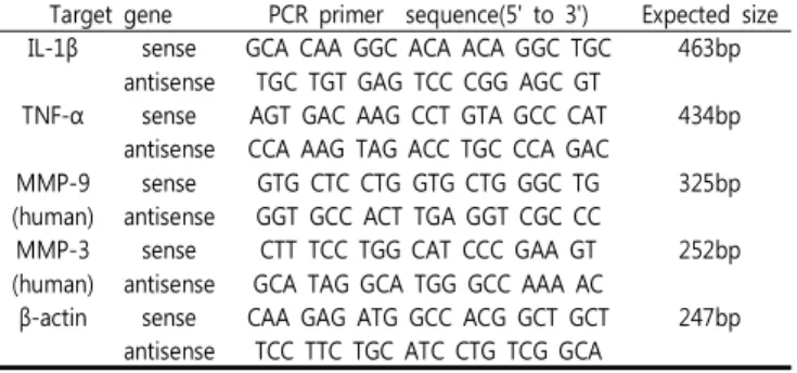 Table  2.  Oligonucleotide  primers  used  for  PCR  in  this  study Target  gene PCR  primer    sequence(5'  to  3') Expected  size  IL-1β sense GCA  CAA  GGC  ACA  ACA  GGC  TGC 463bp