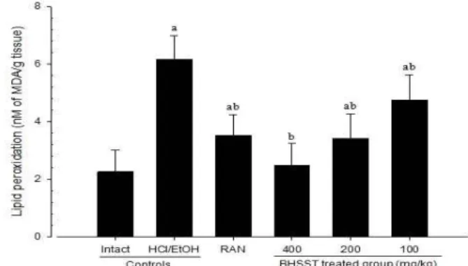 Fig. 3. Changes on the Gastric Lipid Peroxidation in HCl/EtOH-treated  Mice.  Values  are  expressed  as  mean  ±  S.D