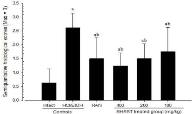 Fig.  8.  Changes  on  the  Gastric  Semiquantative  Histological  Scores  in  HCl/EtOH-treated  Mice