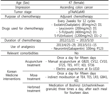 Table  1.  Characteristics  of  case  diagnosis  and  interventions 
