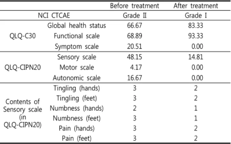 Table  2.  NCI  CTCAE  grade  and  EORTC  QLQ  score  berfore  and  after  treatment