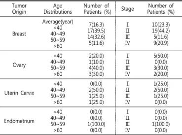 Table  2.  Age  and  Stage  distributions  of  Tumor  Origin Tumor