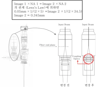 Fig. 10 Configurations of improved laser coupler하는  목적의  위치에서  용접하게  된다.  레이저의  집광렌즈는  초점거리가  137mm이며  레이저  스폿크기는  약 400μm  내외이다