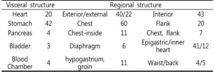 Table 1. Simple appearance frequency of each structure’s name Visceral  structure Regional  structure