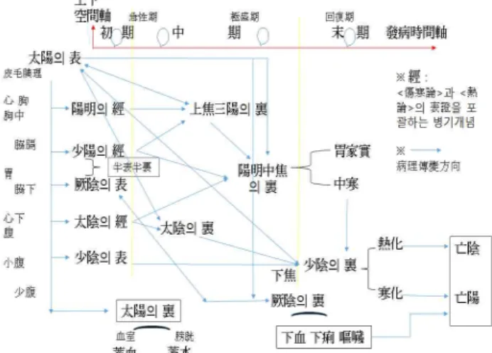 Fig. 1. Diagram of pathological procedures along three yang three yin bing. 고 찰 <傷寒論>은 外感邪氣가 인체에 침입하여 表裏 各部에서 음 양、기혈、진액 등의 正氣를 손상하면서 나타나는 병리과정과 치료기록을 담고 있다