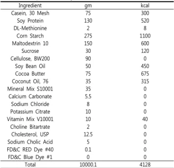 Table 2. Composition of high-fat diet