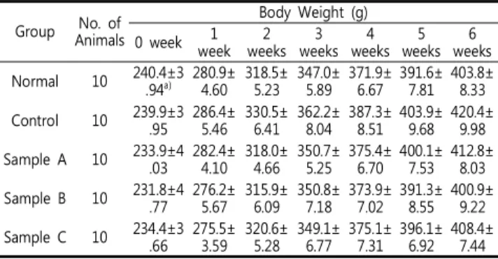 Table 3. Effects of KOG, KDB and KGB extract on the body weight in rats fed with high-fat diet