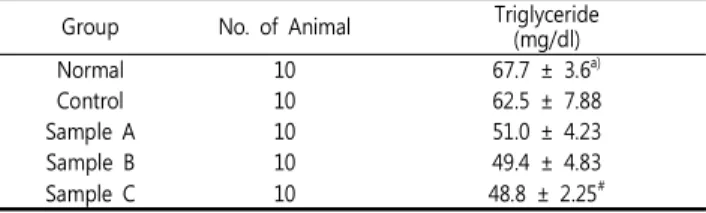 Table 9. Effects of KOG, KDB and KGB the serum triglyceride levels in rats with high-fat diet