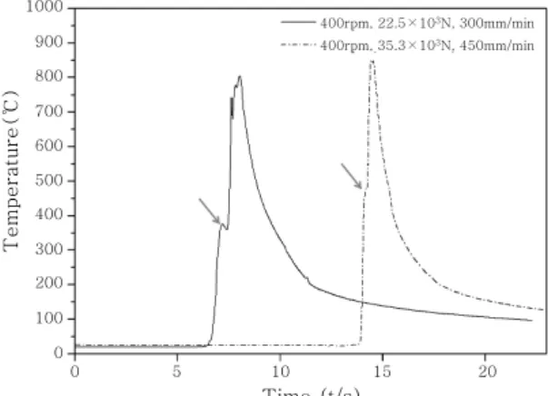 Fig.  4  Macrostructures  of  the  weld  zone  in  the  specimens  welded  at  a  welding  speed  of  (a)  300  mm/min  and  (b)  450  mm/min