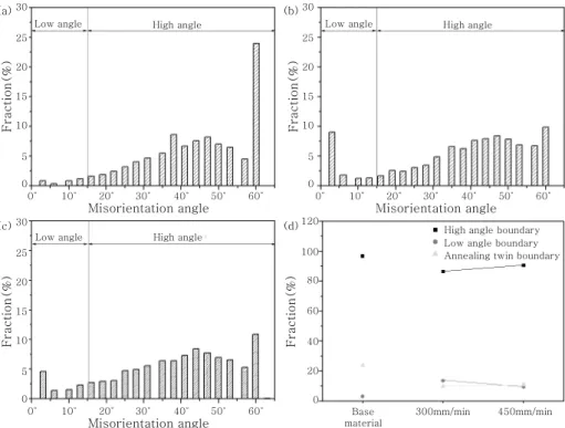Fig. 7  Changes introduced in grain boundary character distribution by the hybrid friction stir welding; (a)  base  material,  (b)  specimen  welded  at  a  welding  speed  of  300  mm/min,  (c)  specimen  welded  at  a  welding speed of 450 mm/min, and (d