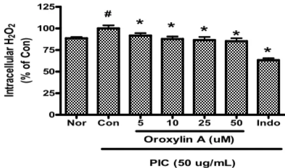 Fig. 2. Effect of Oroxylin A on PIC-induced production of intracellular H 2 O 2 in TM4 cells for 30 min incubation