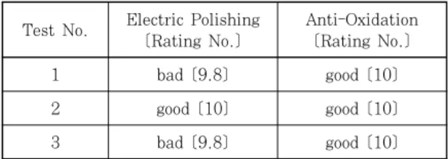 Fig. 8 Anti-oxidation according to Ar gas discharge 수치를  통해  Ar  Purging을  실시한  산화방지  시편이 전해연마  시편보다  발청이  느리게  진행된다고  판단할 수 있으며 전해연마 방법을 이용하여 부동태 피막의 손상을  재생시켰다  하더라도  방청  성능에  문제가  존재한다고 할 수 있다6,7).3.3  Ar  가스  유량  최적화  산화방지 장치를 이용하여 실험한 결과 Ar 가스가 장치 내부에