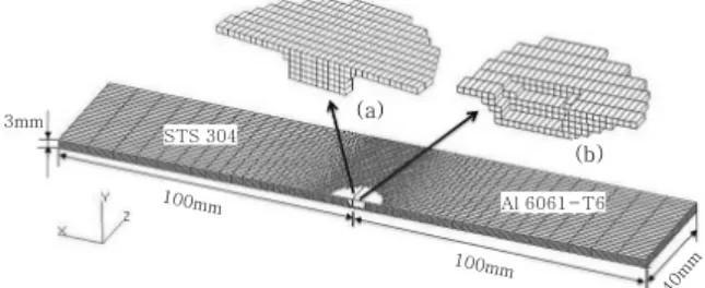 Fig. 1  FE model for heat conduction analysis (a)  Tool volume (b) Heat input volume around  the tool