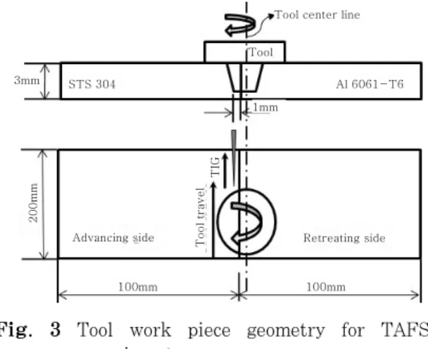 Fig.  3  Tool  work  piece  geometry  for  TAFSW  experiment 