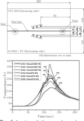 Fig. 4 Weld cross-section and top bead appearance  of dissimilar welded joint by TAFSW