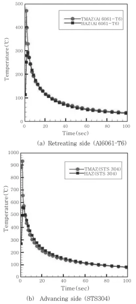 Fig.  9  Comparison  of  numerically  simulated  and  thermocouple  measurement  temperature  history