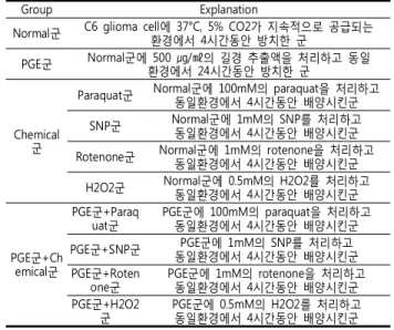 Table 1. Classification of each Groups