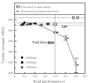 Table  3  Fractured  position  with  rotation  speed  and welding speed