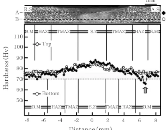 Fig. 14 Displacement-Load curve (a), cross sections  of specimens (b, c) cut at A during tensile  test  and  microstructure  of  area  denoted  by □ in (b) (1000 rpm, 100 mm/min) A-B-1101009080706050Hardness(Hv) -8 -6 -4 -2 0 2 4 6 8Bottom Distance(mm)