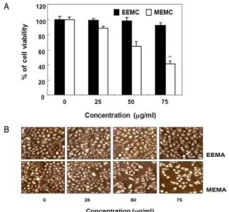 Fig. 1. Anti-proliferative effects of EEMA and MEMA in A549 human lung cancer cells. A549 cells were seeded in the 6 well plate at a density of 2.5 X 10 5 cells per well