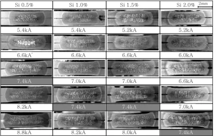Fig. 1  Cross-sections of spot welds with various Si content and welding currentCAI9)  등의  연구  결과에서  의하면,  DP강에서  Si  함량 증가에  따라  페라이트  크기를  감소시키고,  잔류오스테라이트  분율을  증가시켜  강도와  연신율를  동시에  향상 시킨다고 보고하고 있다