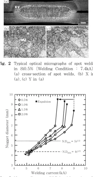 Fig.  3  Nugget  diameter  (N.D.)  with  various  Si  content and welding currents