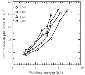 Fig.  6  Indentation  width  with  Si  content  and  welding currents 0.5% 1.0% 1.5% 2.0%0.5%1.0%1.5%2.0% Welding current(kA)45678 9 10Indentation depth (cm) ×10-22.01.61.20.80.40