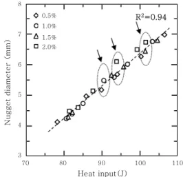 Fig.  8  High  yield  strength  with  Si  content  using  JmatPro v-5 Nugget diameter (mm) 876543 0.5%1.0%1.5%2.0%0.5%1.0%1.5%2.0%70 80 90 100 110Heat input(J)R2=0.94 