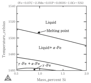 Fig.  10  Calculated  quasi-binary  phase  diagram  using Thermo-Calc TCW5 program (Data  base : TCFE6) Nugget diameter (mm) 8765 4 0.5%1.0%1.5%2.0%0.5%1.0%1.5%2.0% Calculated diameter (mm)R2 =0.97 4567 8