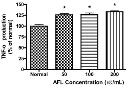 Fig. 1. Effect of AFL on TNF-α production in RAW 264.7 cells. TNF-α  production from RAW 264.7 was measured by Enzyme-Linked Immunosorbent Assay