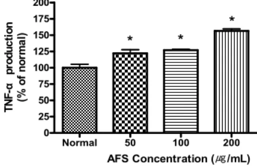 Fig. 5. Effect of AFS on TNF-α  production in HepG2 cells. TNF-α  production from HepG2 was measured by Enzyme-Linked Immunosorbent Assay.