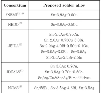Fig.  3  Yellowing  discoloration  of  Pb-free  solder  ball caused by solder surface oxidation 20)ConsortiumProposed solder alloy