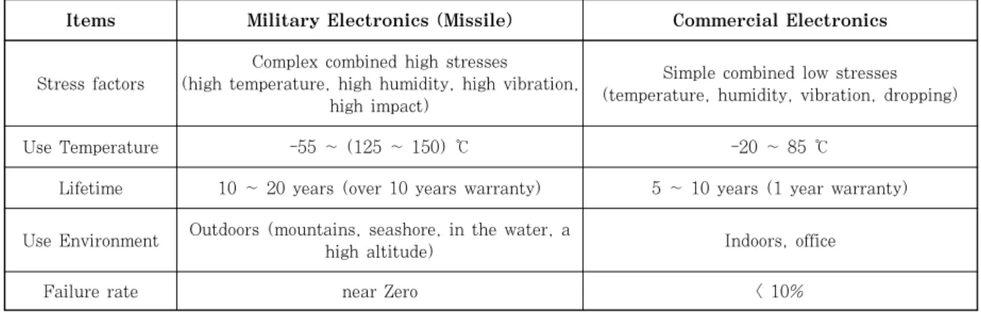 Table  4  Comparison  of  use  environment  of  electronic  devices  for  military  missile  weapon  and  commercial  parts 31) 