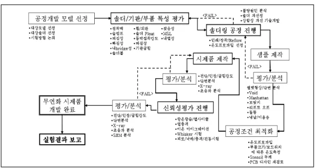 Table 5  Reliability assessment procedure of Pb-free electronics 41) 