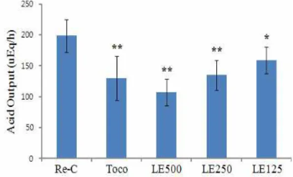Fig. 2. Changes of the acid output of Re-C, α-tocopherol, LF 500, 250 and 125 mg/kg treated rats