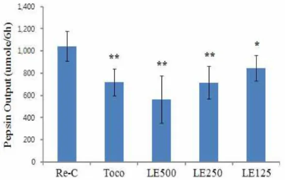 Fig. 4. Changes of the total hexose content in gastric tissue on Re-C, α-tocopherol, LF 500, 250 and 125 mg/kg treated rats