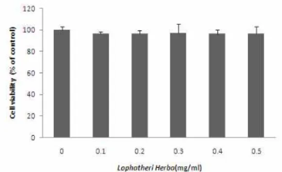Table 1. Nitrite scavenging abilities of water extracts from Lophatheri Herba at pH respectively Concentration (mg/mL) pH 1.2 3.0 6.0 0.1 9.86±0.30% 1.69±0.06% 7.68±0.64% 0.5 47.89±0.25% 27.31±0.40% 7.48±0.06% 1.0 80.61±0.23% 71.67±0.15% 7.35±0.55% 2.0 97.