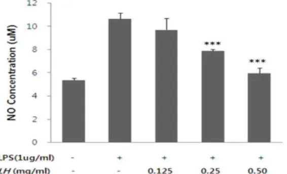 Fig. 4. The effect of LH on LPS-induced cell viability in RAW 264.7 cells. RAW 264.7 cells were treated LPS and LH for 24 hr