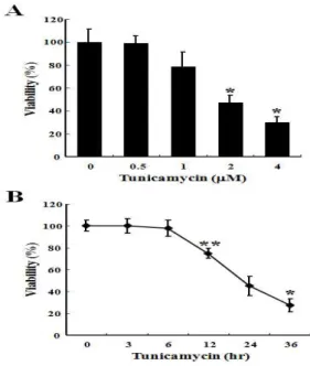 Fig. 1. Tunicamycin decreased the viability of C6 glial cells in a dose and time-dependent manner