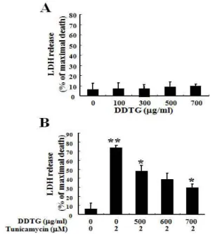 Fig. 4. DDTG protected tunicamycin-induced apoptosis in C6 glial cells. (A) Cells were pre-treated with the various concentrations of DDTG for 1 hr and the cells were exposed to tunicamycin for 24 hrs