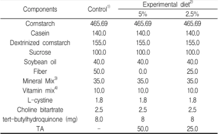 Table 1. Composition of control diet and experimental diets (g/kg) Components Control 1) Experimental diet 2)