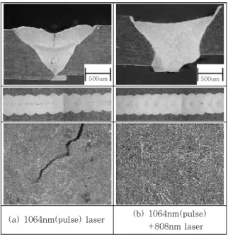Fig.  3  Cross  section  compare  in  each  welding  processes