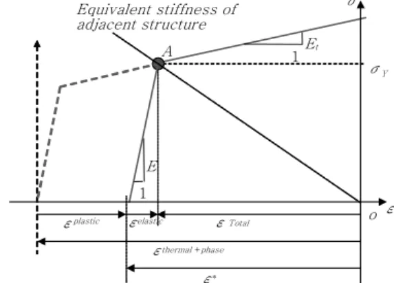 Fig. 1  Inherent strain in stress-strain curve따라서 선체 블록 단위에서 용접 열변형을 저감하는 개별 순서가 경험적으로 자료구조화 되는 것은 매우 어렵고, 그 효율도 극히 낮을 것으로 예상할 수 있다