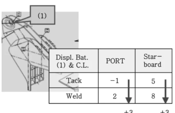 Fig. 8  Check data of measuring point at block (mm)
